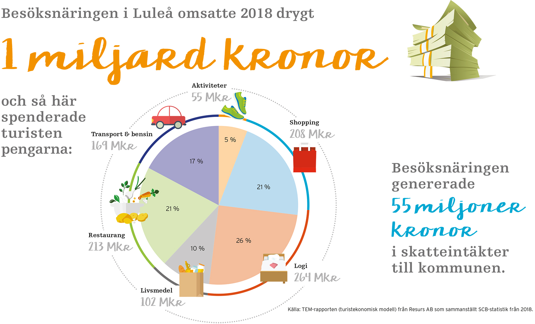 Cirkeldiagram över hur besöksnäringens omsättning fördelas; 