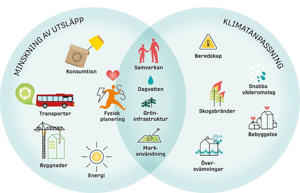 Illustration med två bubblor som överlappar varandra som beskriver hur minskning av utsläpp av växthusgaser och anpassning till ett förändrat klimat kan integreras.