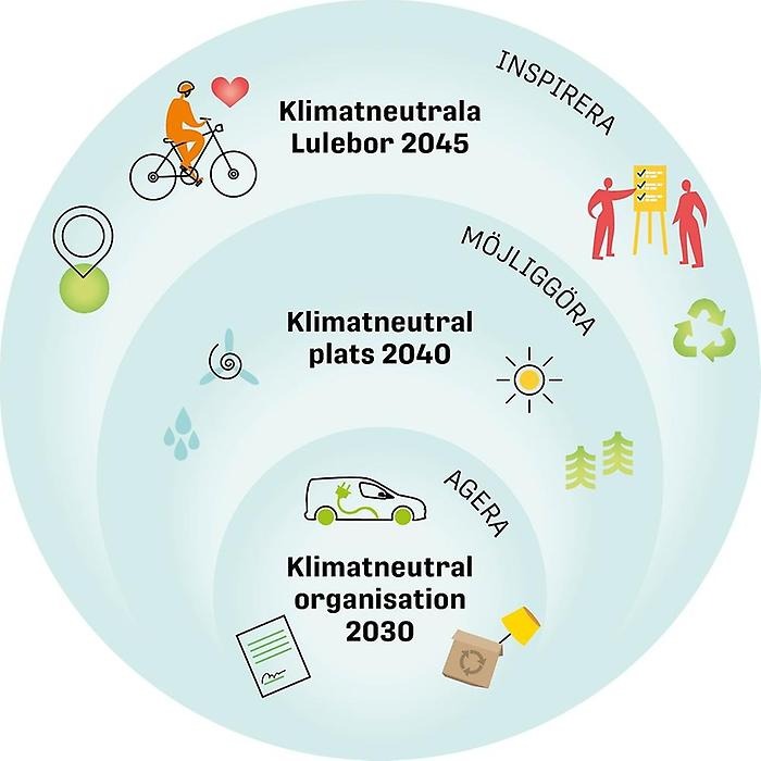 Illustration som visar målen i tre steg i Luleå kommuns nya klimatstrategi.