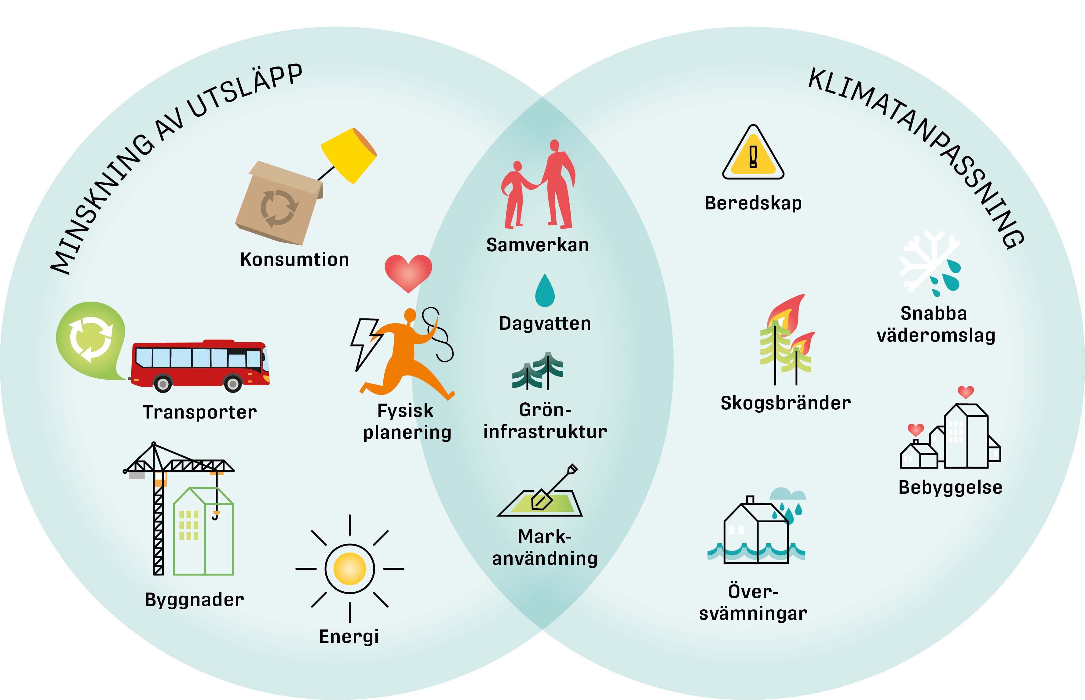 Minskning av utsläpp handlar om att minska, stoppa eller motverka mänsklighetens påverkan på klimatet. Klimatanpassning handlar om att anpassa samhället till effekterna av pågående och kommande klimatförändringar. Att arbeta med båda perspektiven samtidigt ger stora samordningsvinster och är avgörande för att säkerställa en hållbar och trygg framtid för de som bor och verkar i kommunen.