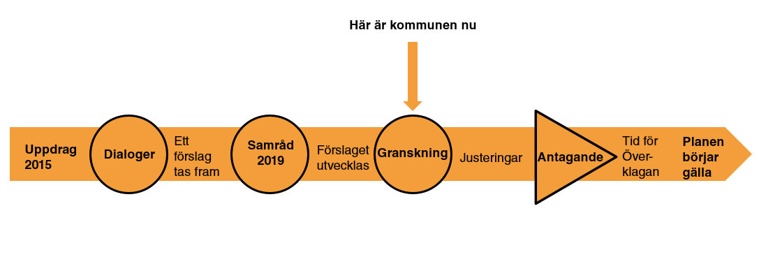 Bilden visar den kommunala ärendeprocessen: 1.Uppdrag 2. Dialoger 3. Ett förslag tas fram. 4.Samråd 5. Granskning (här är kommunen nu) 6.Justeringar 7. Antagande 8. Tid för överklagan 9.Planen börjar gälla.