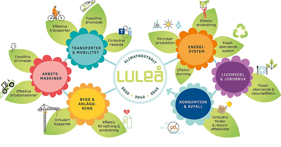Illustration som beskriver de olika områdena inom vilka en omställning till klimatneutralitet behöver ske.